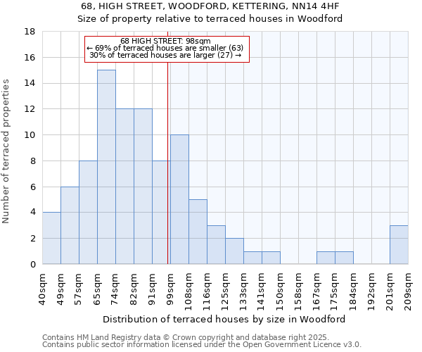 68, HIGH STREET, WOODFORD, KETTERING, NN14 4HF: Size of property relative to terraced houses houses in Woodford
