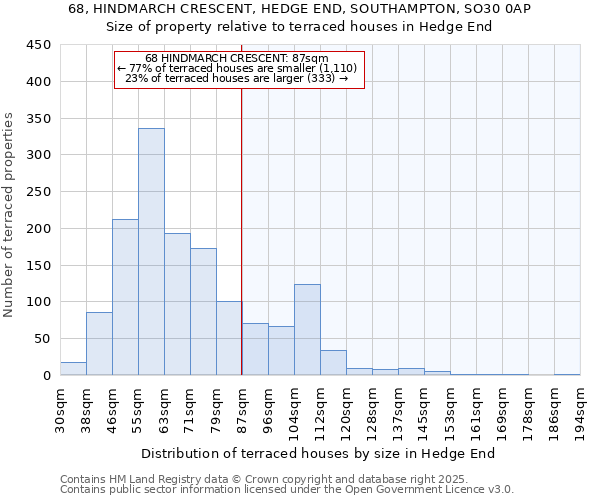 68, HINDMARCH CRESCENT, HEDGE END, SOUTHAMPTON, SO30 0AP: Size of property relative to terraced houses houses in Hedge End