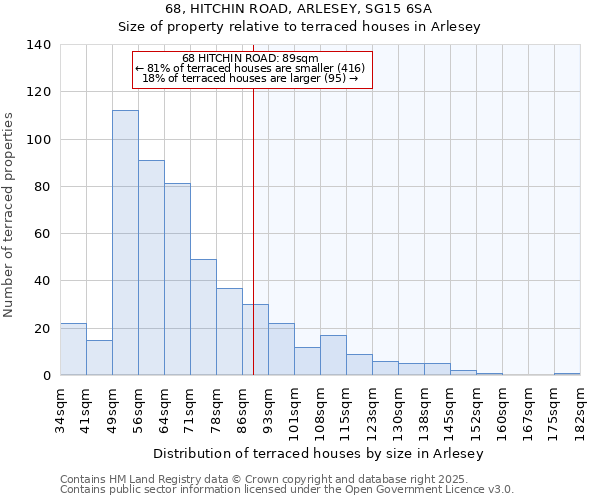 68, HITCHIN ROAD, ARLESEY, SG15 6SA: Size of property relative to terraced houses houses in Arlesey