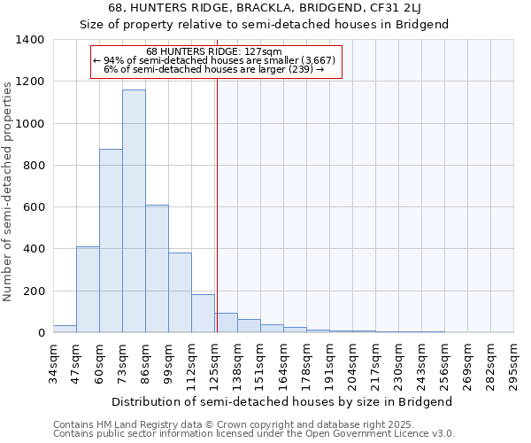 68, HUNTERS RIDGE, BRACKLA, BRIDGEND, CF31 2LJ: Size of property relative to semi-detached houses houses in Bridgend