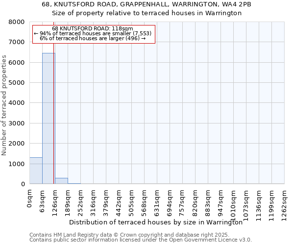 68, KNUTSFORD ROAD, GRAPPENHALL, WARRINGTON, WA4 2PB: Size of property relative to terraced houses houses in Warrington