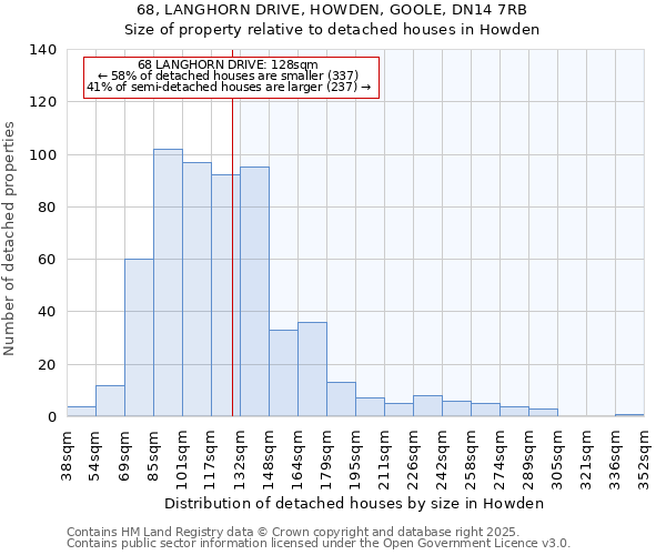 68, LANGHORN DRIVE, HOWDEN, GOOLE, DN14 7RB: Size of property relative to detached houses houses in Howden