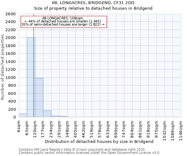68, LONGACRES, BRIDGEND, CF31 2DD: Size of property relative to detached houses houses in Bridgend