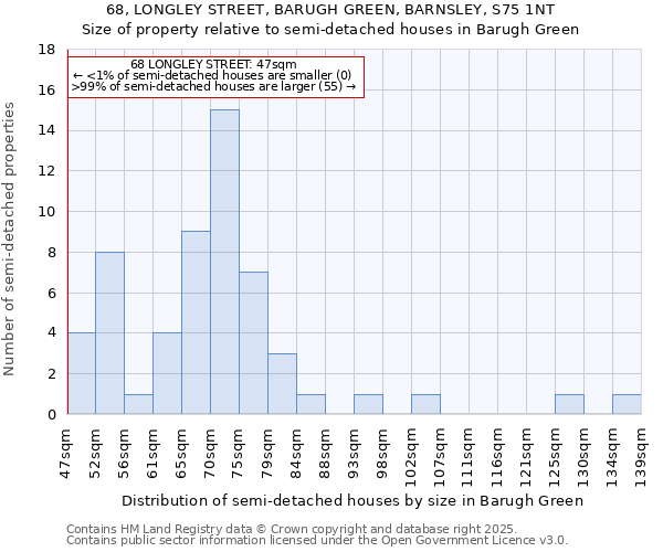 68, LONGLEY STREET, BARUGH GREEN, BARNSLEY, S75 1NT: Size of property relative to semi-detached houses houses in Barugh Green