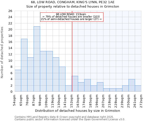 68, LOW ROAD, CONGHAM, KING'S LYNN, PE32 1AE: Size of property relative to detached houses houses in Grimston