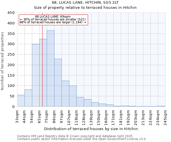 68, LUCAS LANE, HITCHIN, SG5 2LT: Size of property relative to terraced houses houses in Hitchin