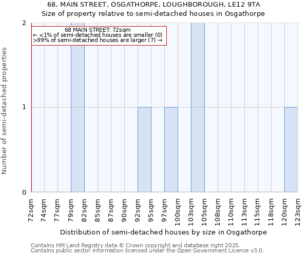 68, MAIN STREET, OSGATHORPE, LOUGHBOROUGH, LE12 9TA: Size of property relative to semi-detached houses houses in Osgathorpe