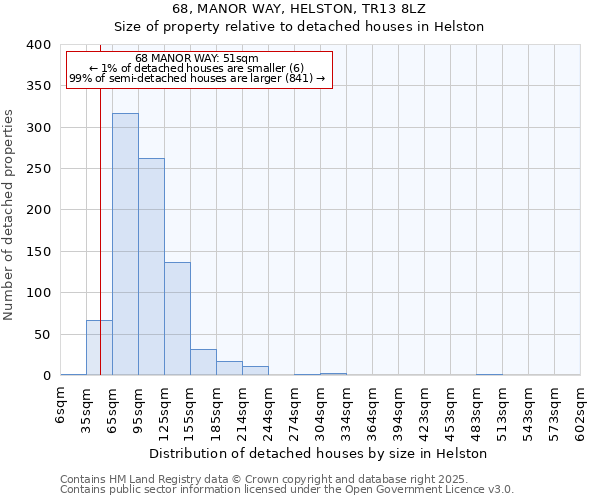 68, MANOR WAY, HELSTON, TR13 8LZ: Size of property relative to detached houses houses in Helston