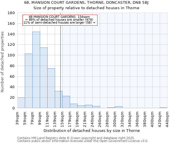 68, MANSION COURT GARDENS, THORNE, DONCASTER, DN8 5BJ: Size of property relative to detached houses houses in Thorne