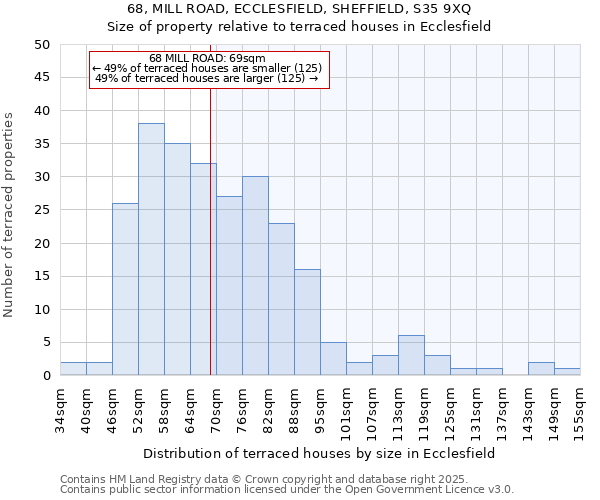 68, MILL ROAD, ECCLESFIELD, SHEFFIELD, S35 9XQ: Size of property relative to terraced houses houses in Ecclesfield
