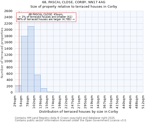 68, PASCAL CLOSE, CORBY, NN17 4AG: Size of property relative to terraced houses houses in Corby
