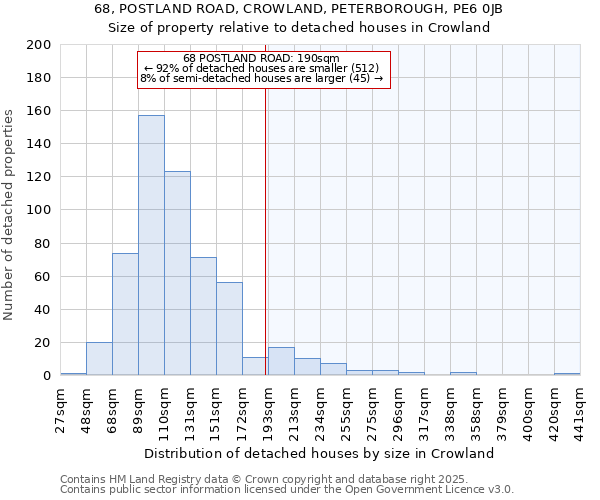 68, POSTLAND ROAD, CROWLAND, PETERBOROUGH, PE6 0JB: Size of property relative to detached houses houses in Crowland