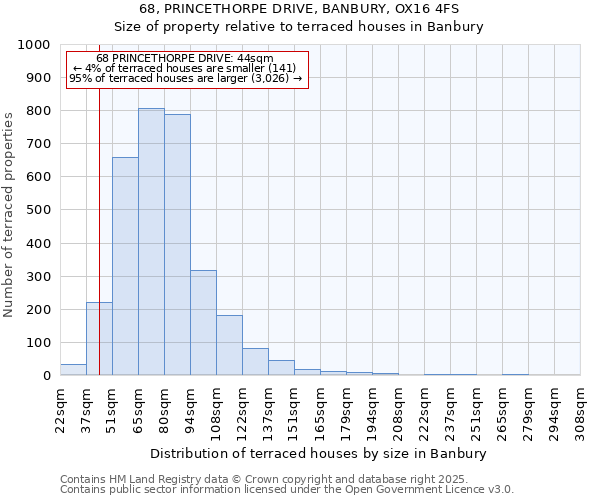 68, PRINCETHORPE DRIVE, BANBURY, OX16 4FS: Size of property relative to terraced houses houses in Banbury
