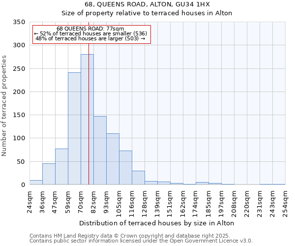 68, QUEENS ROAD, ALTON, GU34 1HX: Size of property relative to terraced houses houses in Alton