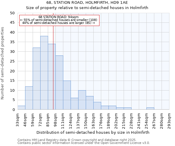 68, STATION ROAD, HOLMFIRTH, HD9 1AE: Size of property relative to semi-detached houses houses in Holmfirth