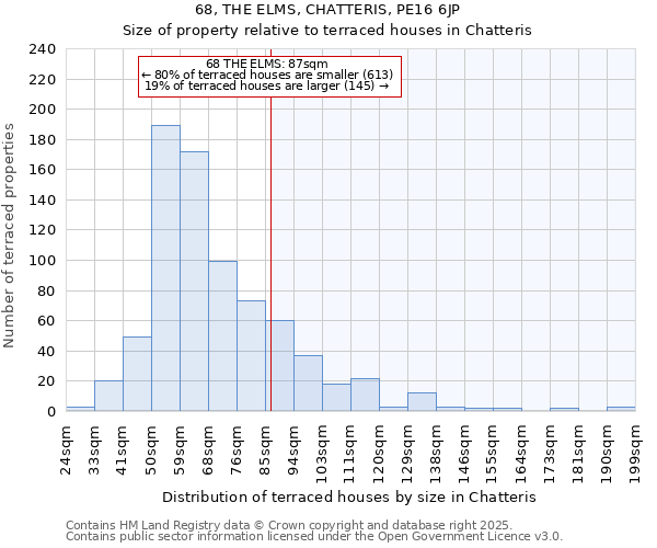 68, THE ELMS, CHATTERIS, PE16 6JP: Size of property relative to terraced houses houses in Chatteris
