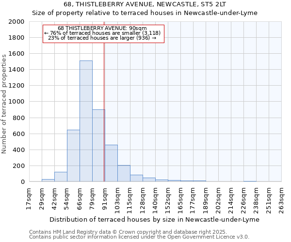 68, THISTLEBERRY AVENUE, NEWCASTLE, ST5 2LT: Size of property relative to terraced houses houses in Newcastle-under-Lyme