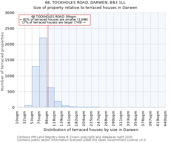 68, TOCKHOLES ROAD, DARWEN, BB3 1LL: Size of property relative to terraced houses houses in Darwen
