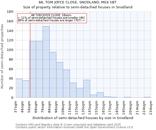 68, TOM JOYCE CLOSE, SNODLAND, ME6 5BT: Size of property relative to semi-detached houses houses in Snodland
