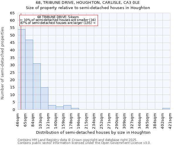 68, TRIBUNE DRIVE, HOUGHTON, CARLISLE, CA3 0LE: Size of property relative to semi-detached houses houses in Houghton