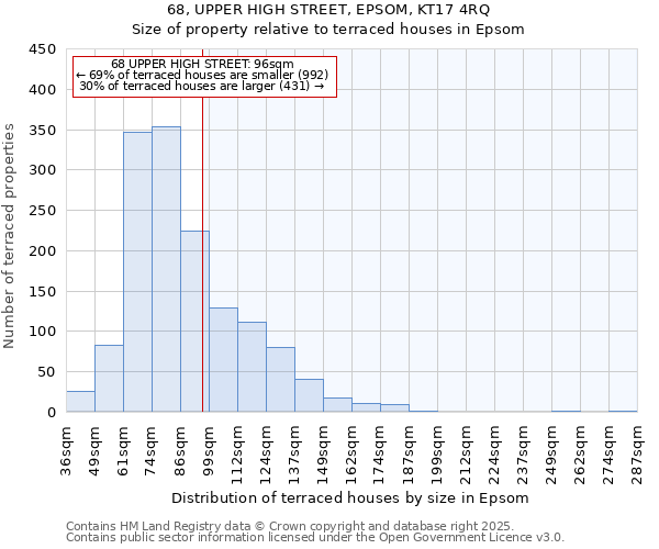 68, UPPER HIGH STREET, EPSOM, KT17 4RQ: Size of property relative to terraced houses houses in Epsom