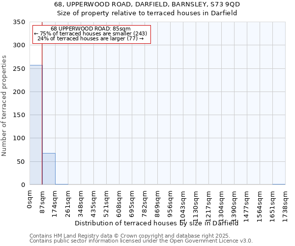 68, UPPERWOOD ROAD, DARFIELD, BARNSLEY, S73 9QD: Size of property relative to terraced houses houses in Darfield