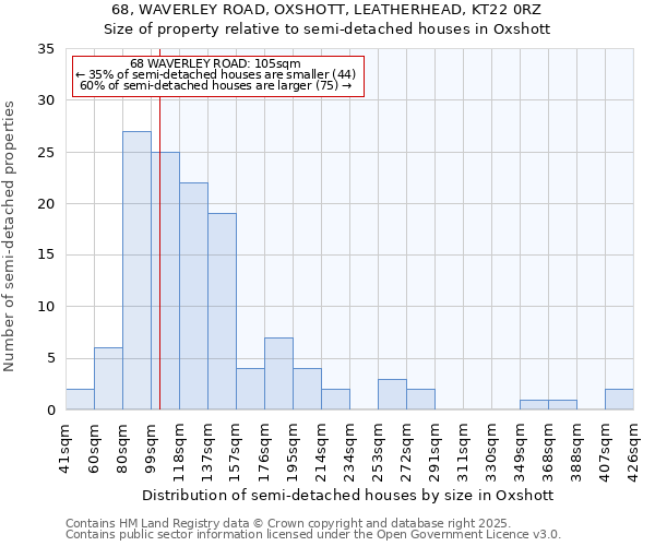 68, WAVERLEY ROAD, OXSHOTT, LEATHERHEAD, KT22 0RZ: Size of property relative to semi-detached houses houses in Oxshott