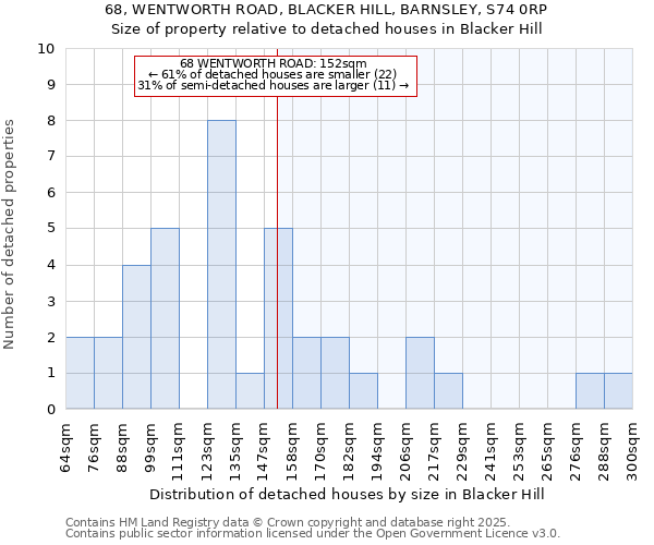 68, WENTWORTH ROAD, BLACKER HILL, BARNSLEY, S74 0RP: Size of property relative to detached houses houses in Blacker Hill