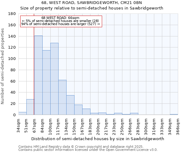 68, WEST ROAD, SAWBRIDGEWORTH, CM21 0BN: Size of property relative to semi-detached houses houses in Sawbridgeworth