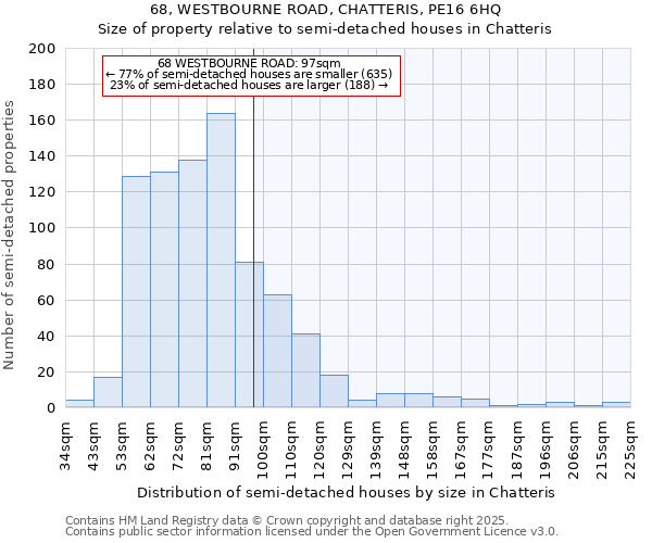 68, WESTBOURNE ROAD, CHATTERIS, PE16 6HQ: Size of property relative to semi-detached houses houses in Chatteris