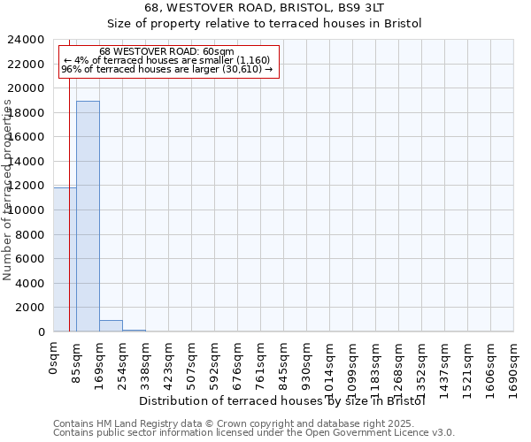 68, WESTOVER ROAD, BRISTOL, BS9 3LT: Size of property relative to terraced houses houses in Bristol