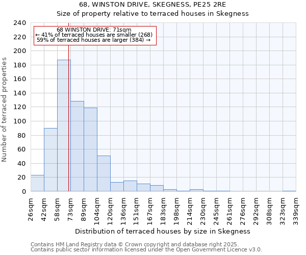 68, WINSTON DRIVE, SKEGNESS, PE25 2RE: Size of property relative to terraced houses houses in Skegness