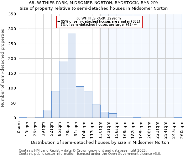68, WITHIES PARK, MIDSOMER NORTON, RADSTOCK, BA3 2PA: Size of property relative to semi-detached houses houses in Midsomer Norton