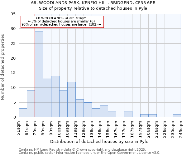 68, WOODLANDS PARK, KENFIG HILL, BRIDGEND, CF33 6EB: Size of property relative to detached houses houses in Pyle