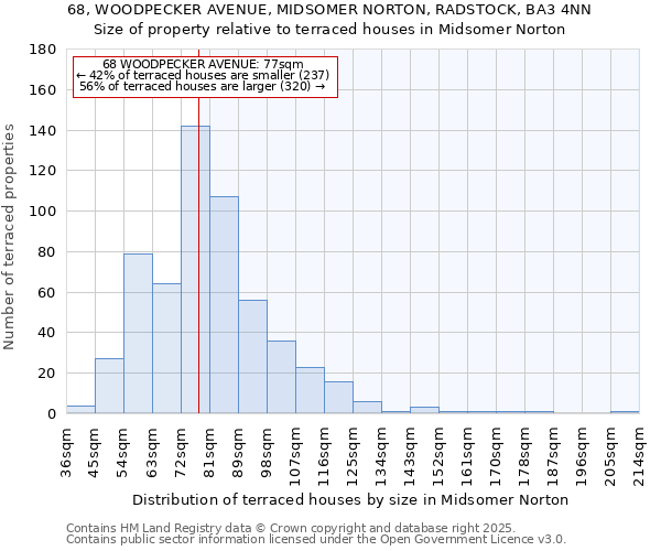 68, WOODPECKER AVENUE, MIDSOMER NORTON, RADSTOCK, BA3 4NN: Size of property relative to terraced houses houses in Midsomer Norton
