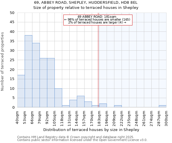 69, ABBEY ROAD, SHEPLEY, HUDDERSFIELD, HD8 8EL: Size of property relative to terraced houses houses in Shepley