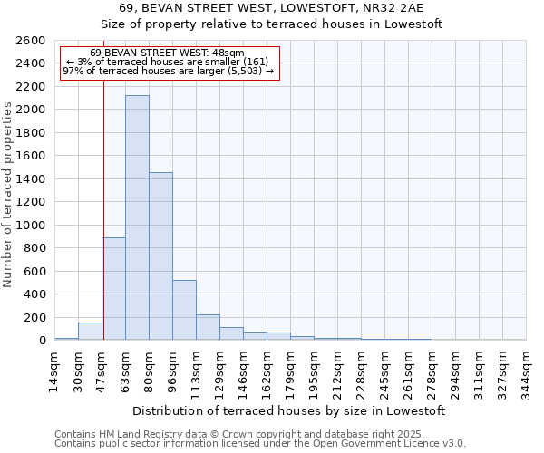 69, BEVAN STREET WEST, LOWESTOFT, NR32 2AE: Size of property relative to terraced houses houses in Lowestoft
