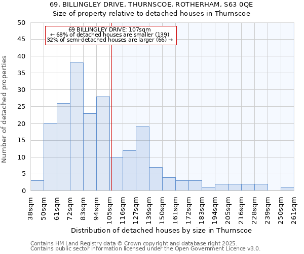 69, BILLINGLEY DRIVE, THURNSCOE, ROTHERHAM, S63 0QE: Size of property relative to detached houses houses in Thurnscoe