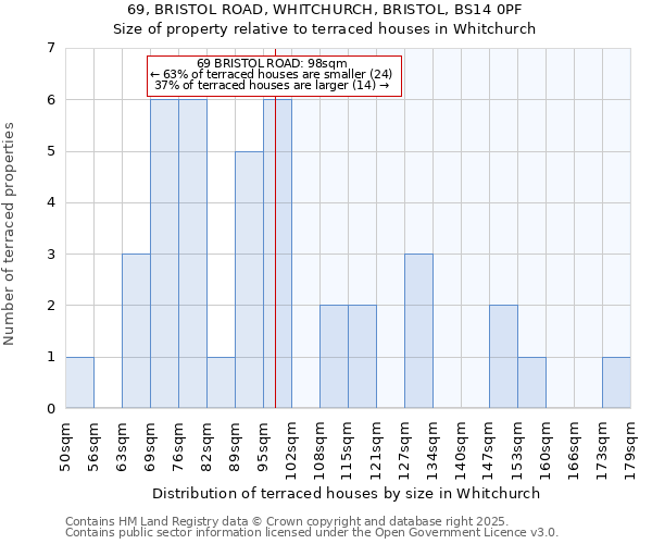 69, BRISTOL ROAD, WHITCHURCH, BRISTOL, BS14 0PF: Size of property relative to terraced houses houses in Whitchurch