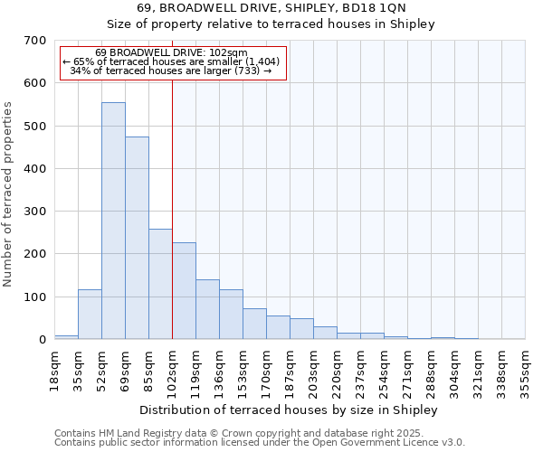 69, BROADWELL DRIVE, SHIPLEY, BD18 1QN: Size of property relative to terraced houses houses in Shipley