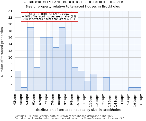 69, BROCKHOLES LANE, BROCKHOLES, HOLMFIRTH, HD9 7EB: Size of property relative to terraced houses houses in Brockholes