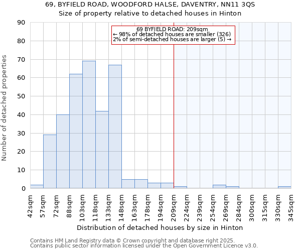 69, BYFIELD ROAD, WOODFORD HALSE, DAVENTRY, NN11 3QS: Size of property relative to detached houses houses in Hinton