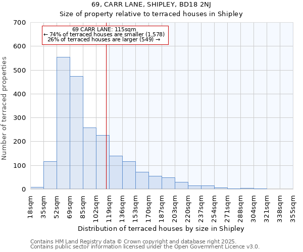 69, CARR LANE, SHIPLEY, BD18 2NJ: Size of property relative to terraced houses houses in Shipley