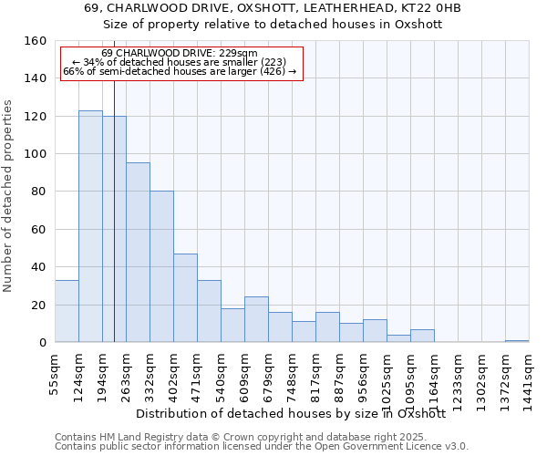 69, CHARLWOOD DRIVE, OXSHOTT, LEATHERHEAD, KT22 0HB: Size of property relative to detached houses houses in Oxshott