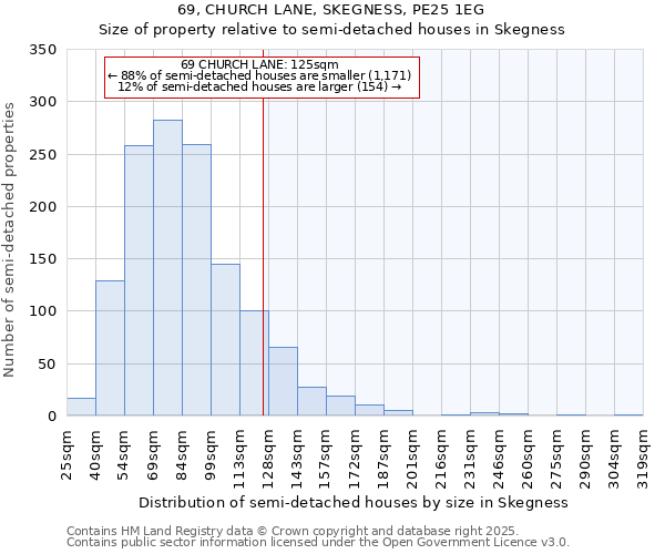 69, CHURCH LANE, SKEGNESS, PE25 1EG: Size of property relative to semi-detached houses houses in Skegness