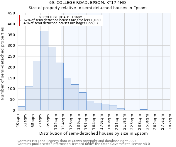 69, COLLEGE ROAD, EPSOM, KT17 4HQ: Size of property relative to semi-detached houses houses in Epsom