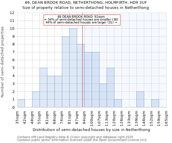 69, DEAN BROOK ROAD, NETHERTHONG, HOLMFIRTH, HD9 3UF: Size of property relative to semi-detached houses houses in Netherthong