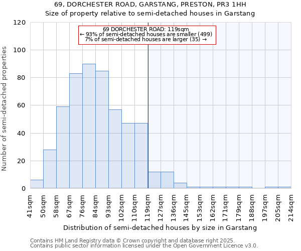 69, DORCHESTER ROAD, GARSTANG, PRESTON, PR3 1HH: Size of property relative to semi-detached houses houses in Garstang