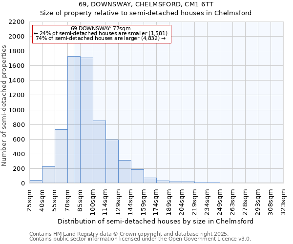 69, DOWNSWAY, CHELMSFORD, CM1 6TT: Size of property relative to semi-detached houses houses in Chelmsford