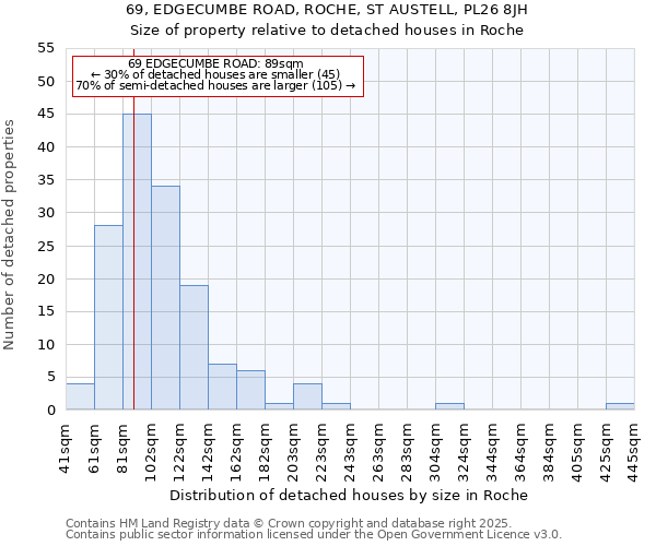 69, EDGECUMBE ROAD, ROCHE, ST AUSTELL, PL26 8JH: Size of property relative to detached houses houses in Roche